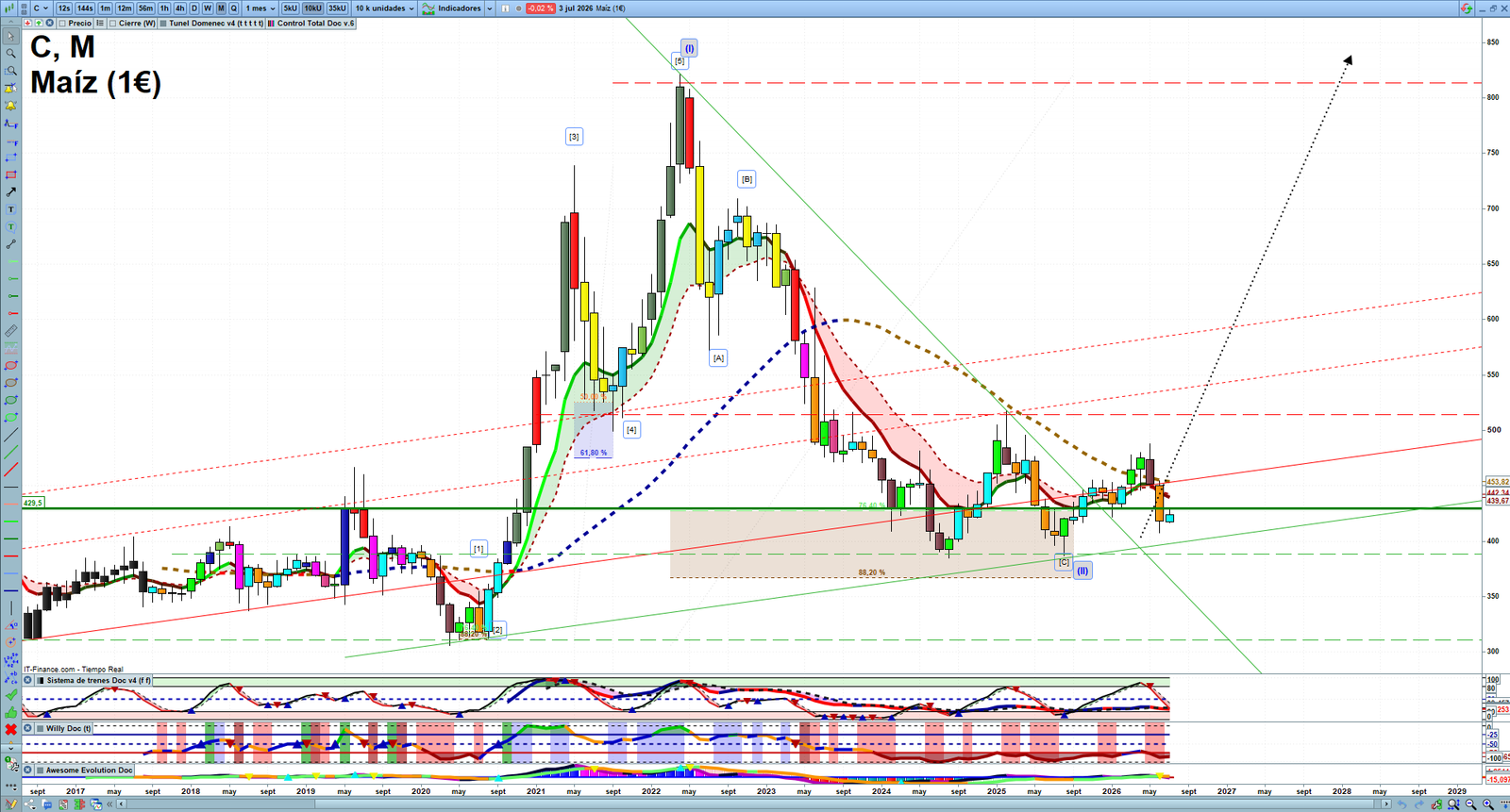 Corn monthly technical analysis chart with trend structure, support and resistance levels
